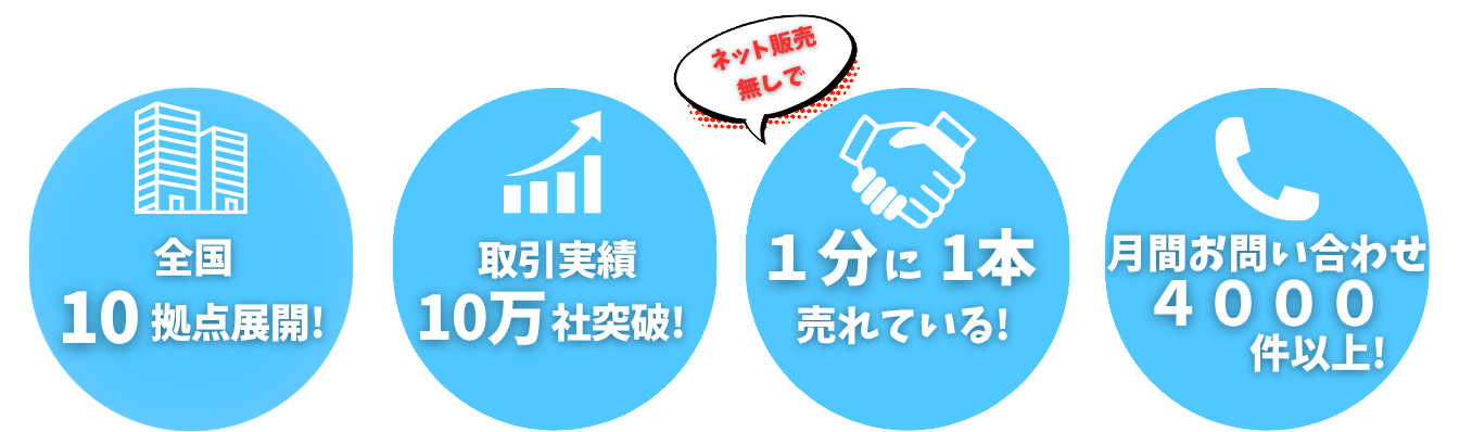 全国10拠点展開!取引実績10万社突破!1分に1本売れている!月間お問い合わせ4000件以上!